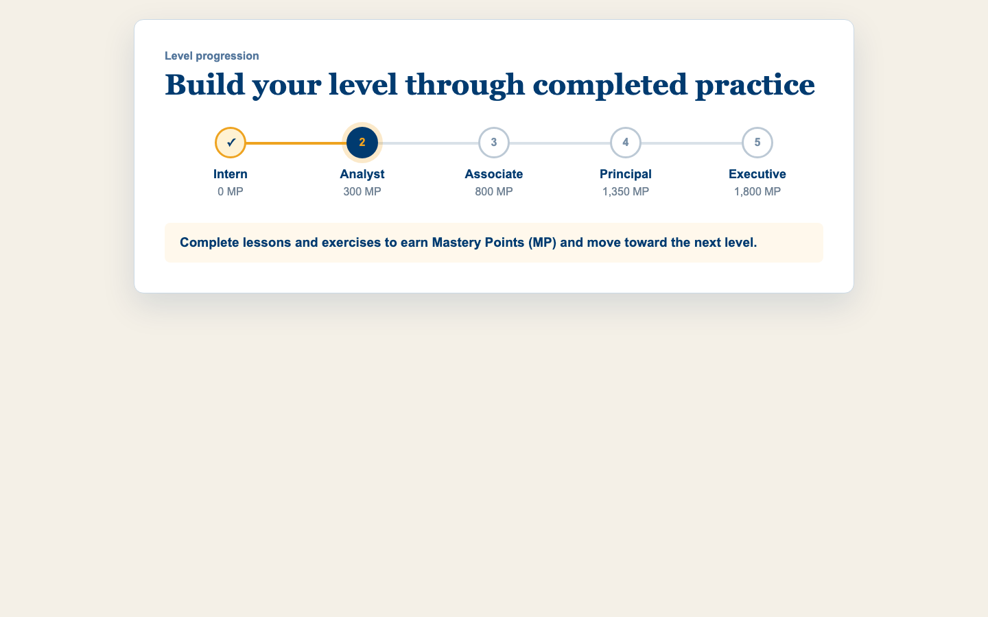 Five program levels from Intern through Executive with the Mastery Points needed for each level